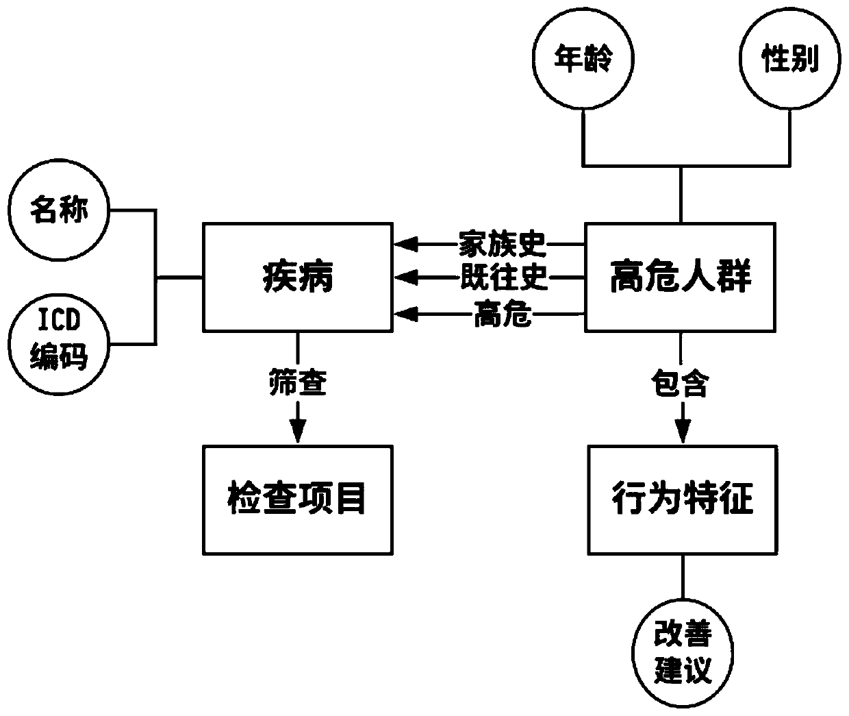 User health condition comprehensive evaluation method and system