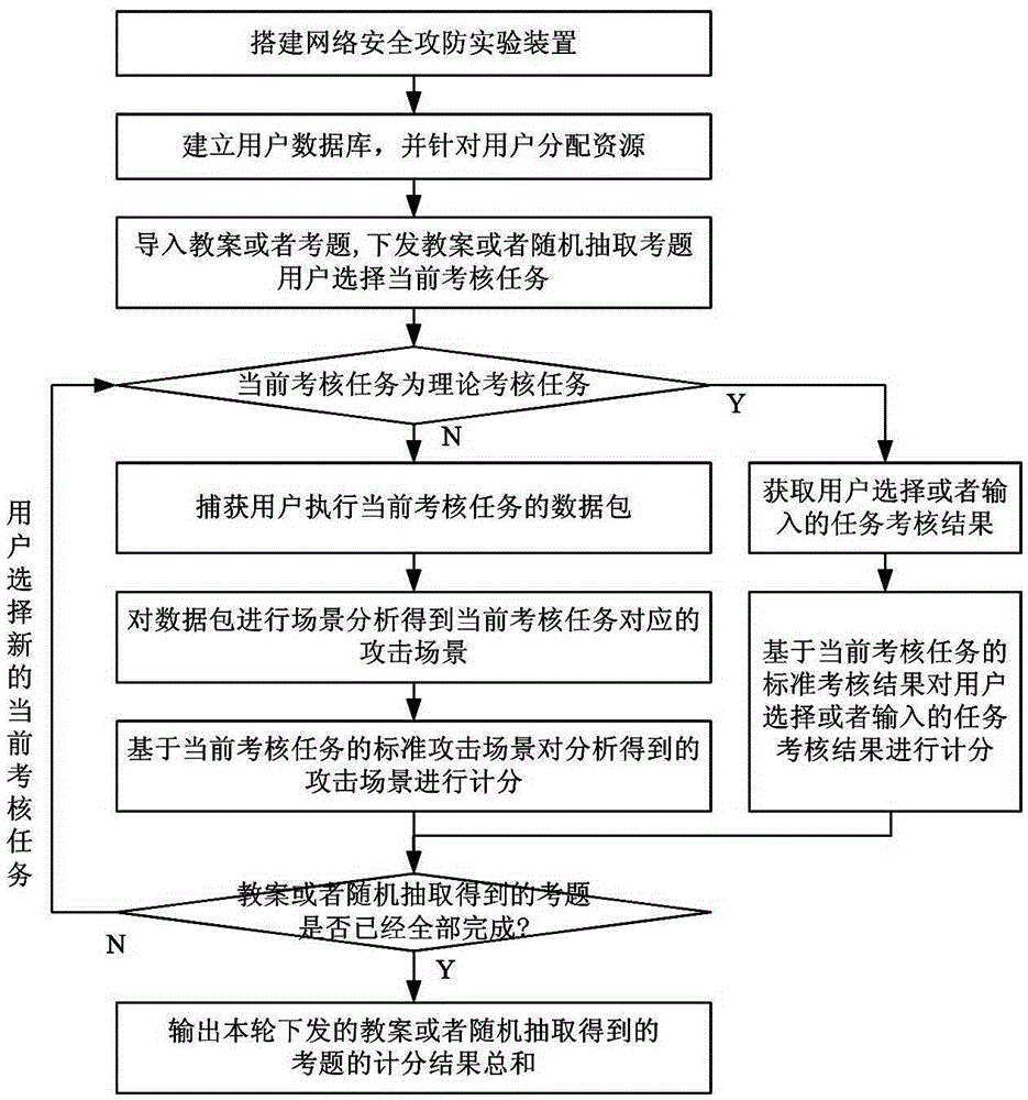 Attack and defense test method for network safety of power industry