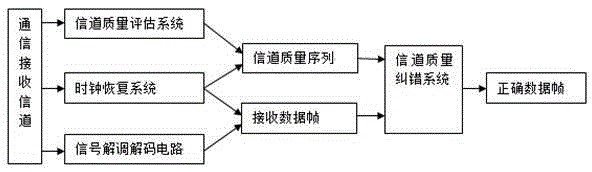 Bit error correction method based on channel quality assessment