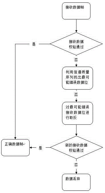 Bit error correction method based on channel quality assessment