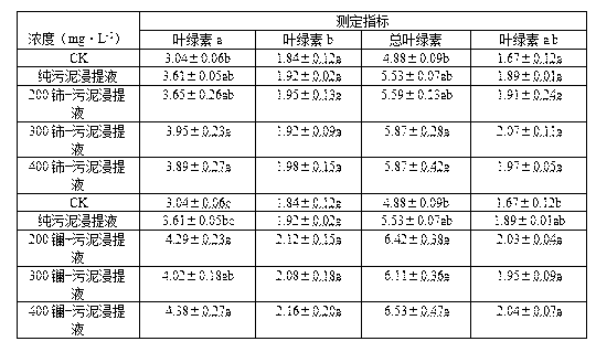 Method for improving salt tolerance of festuca ovina by hybrid seed soaking liquid of sludge and rare earth