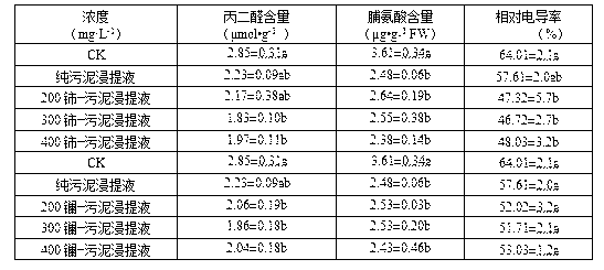 Method for improving salt tolerance of festuca ovina by hybrid seed soaking liquid of sludge and rare earth