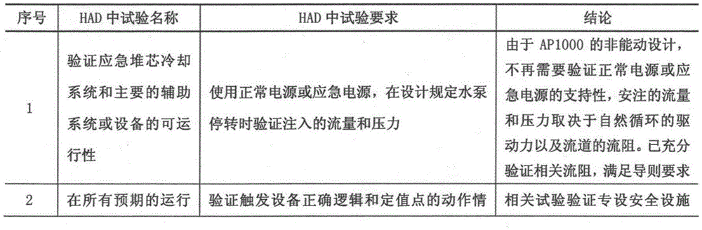 Method for completeness evaluation of nuclear power plant debugging test projects