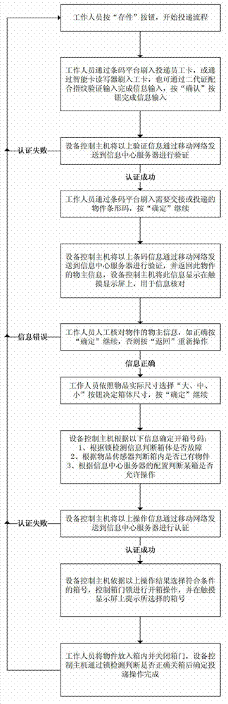 Automatic article depositing-withdrawing machine and use method thereof