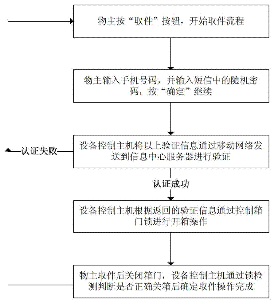 Automatic article depositing-withdrawing machine and use method thereof