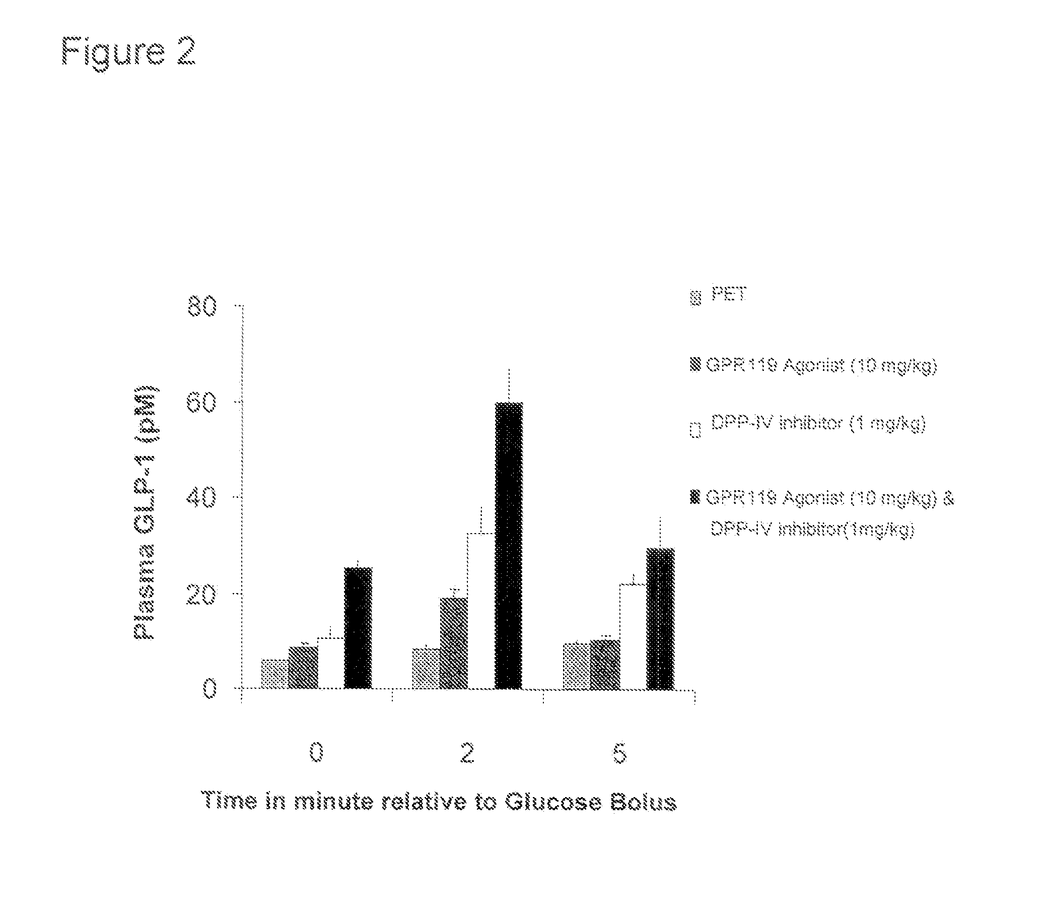 Combination therapy for the treatment of diabetes and conditions related thereto and for the treatment of conditions ameliorated by increasing a blood glp-1 level