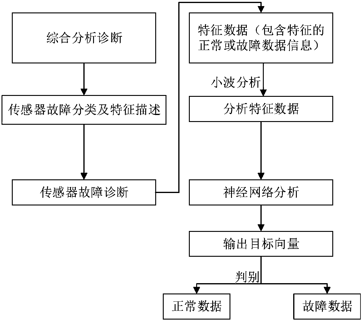 Air conditioning system sensor fault diagnosis method based on wavelet neural network