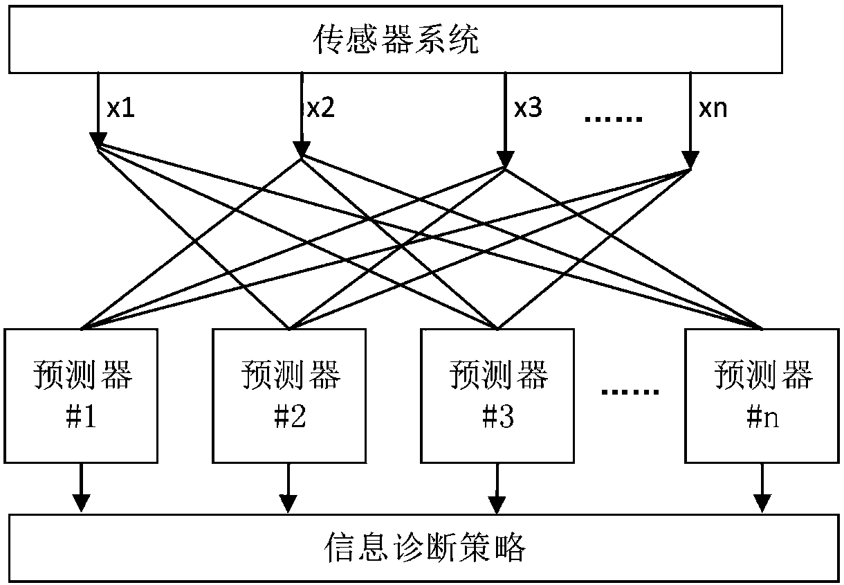 Air conditioning system sensor fault diagnosis method based on wavelet neural network