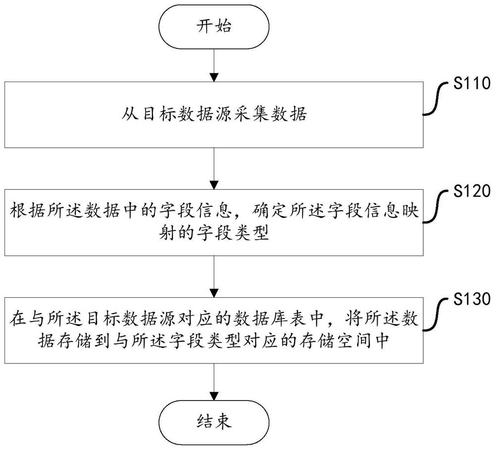 Data storage method and device, equipment and storage medium