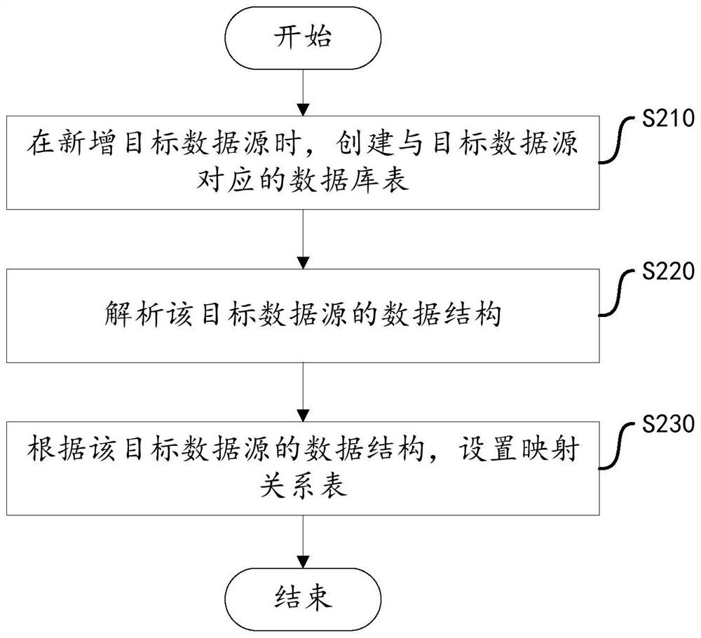 Data storage method and device, equipment and storage medium