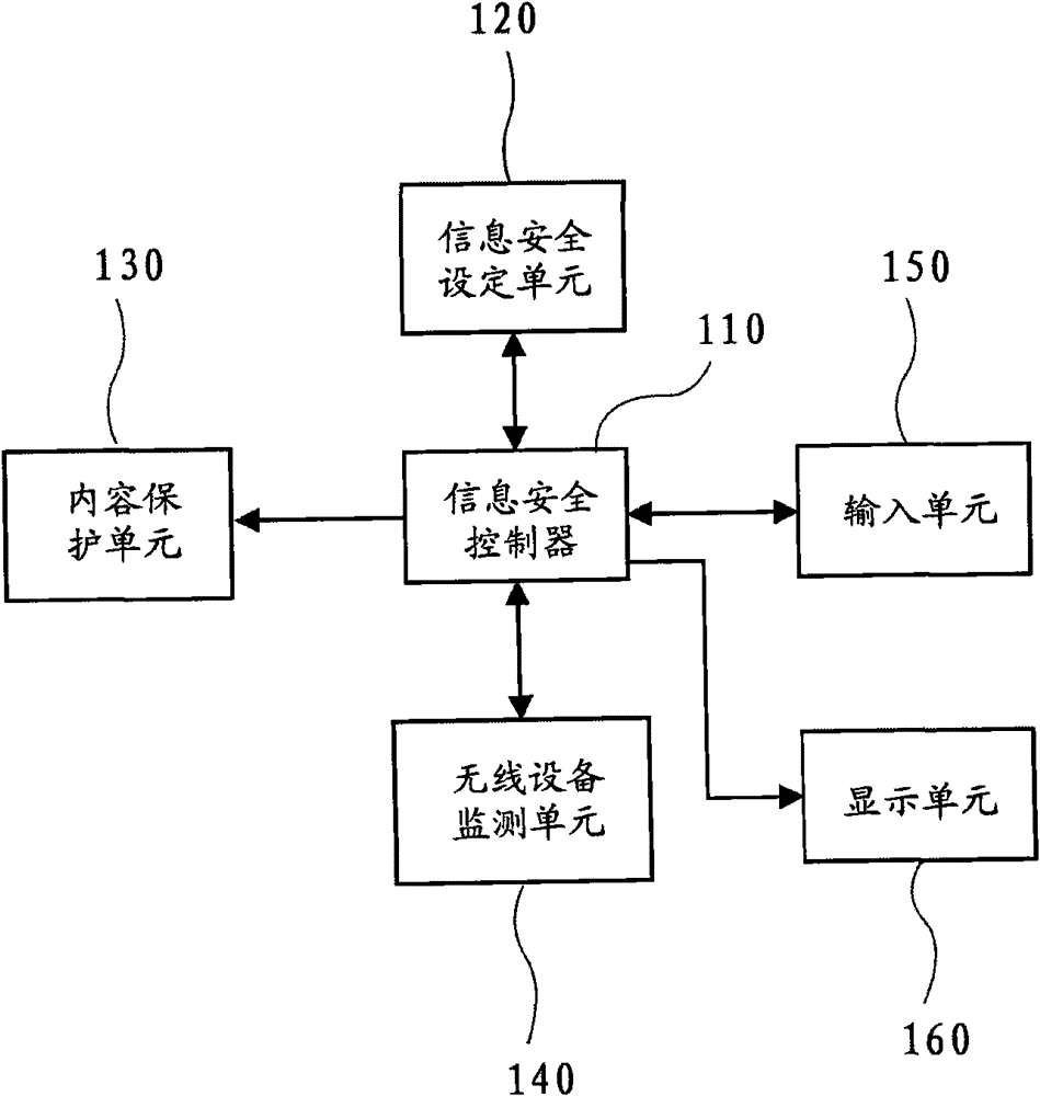 Information protection device and method, and portable terminal