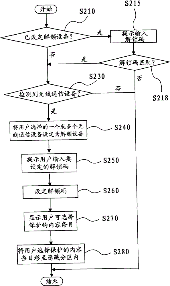 Information protection device and method, and portable terminal