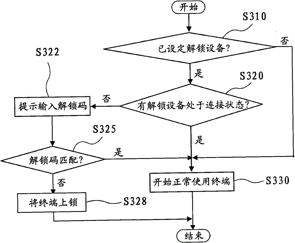 Information protection device and method, and portable terminal