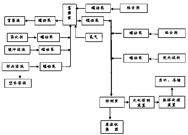 Device and method for measuring total chromium of water body by flow-injection chemiluminiscence method by enriching and eluting