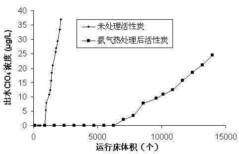 Modified activated carbon material and preparing method thereof