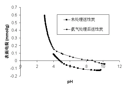 Modified activated carbon material and preparing method thereof