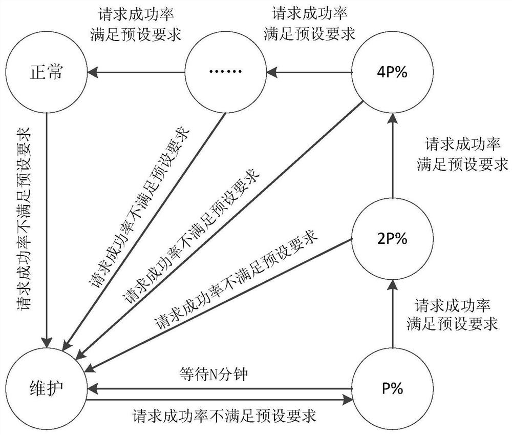 Management method, device, server and storage medium of transaction channel