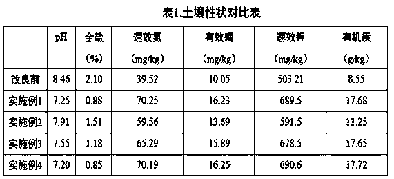 A method for improving saline-alkali land in Xinjiang with desulfurized gypsum