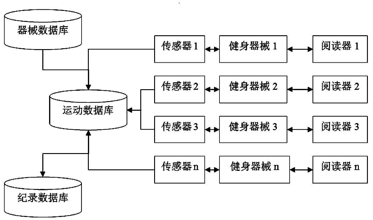 Motivational multi-user intelligent fitness management system and method of use thereof