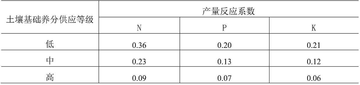 Green Chinese onion nutrient precision management method