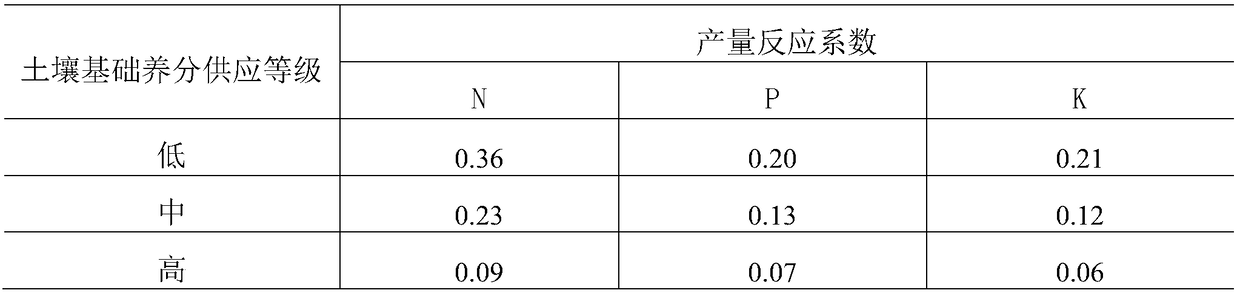 Green Chinese onion nutrient precision management method