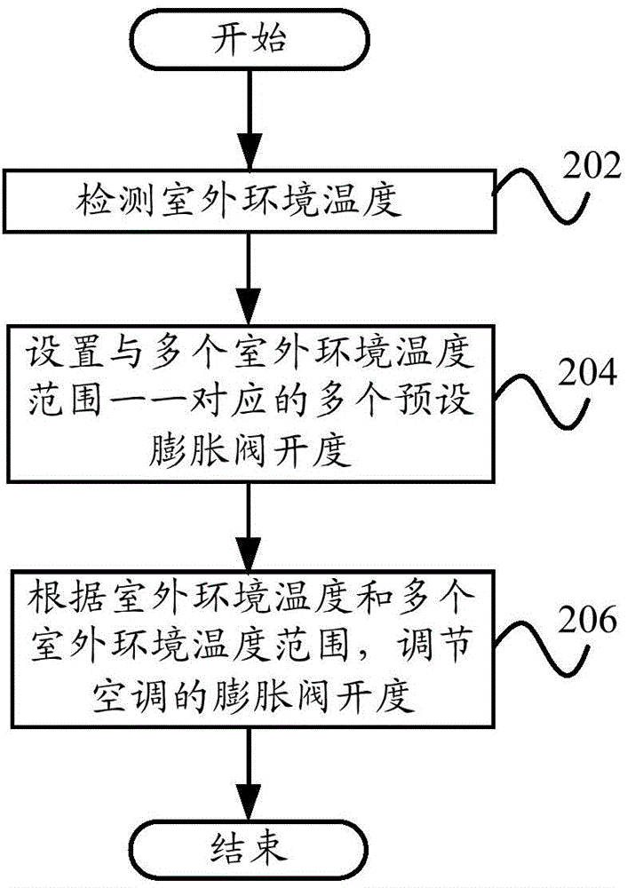 Refrigeration control method and system and air-conditioner