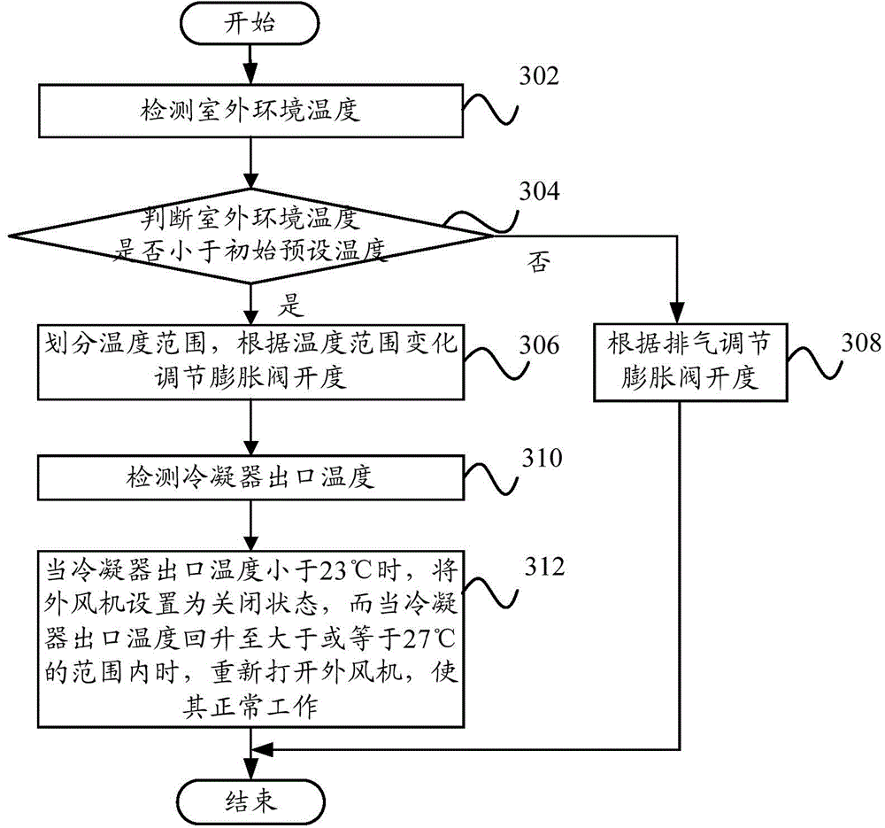 Refrigeration control method and system and air-conditioner