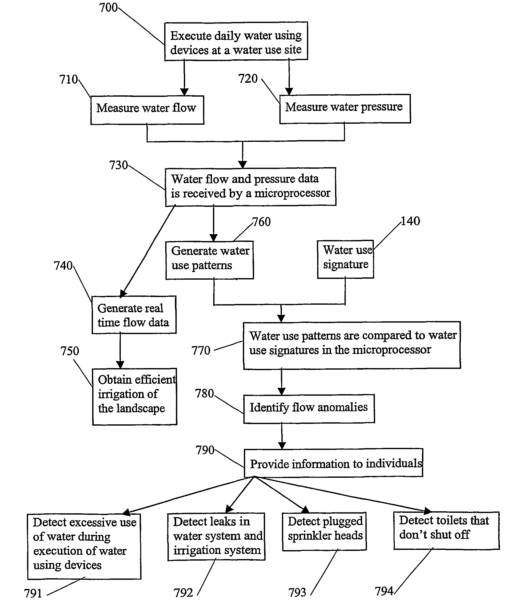 Methods and apparatus for using water use signatures in improving water use efficiency