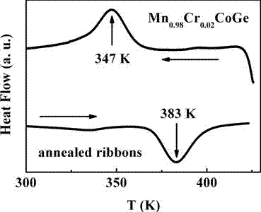 Method for manufacturing Mn-Co(Ni)-Ge-based alloy ribbon through electric arc melting and quick melt quenching