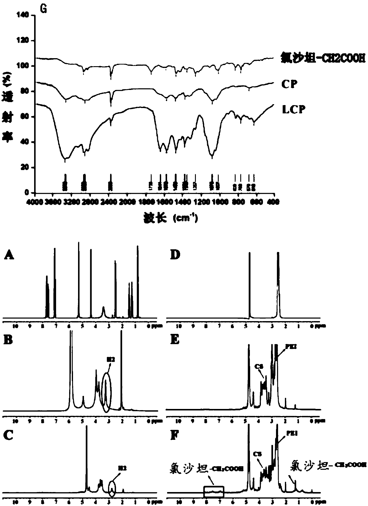 Glioma-targeting composite nanometer preparation, preparation method and applications thereof