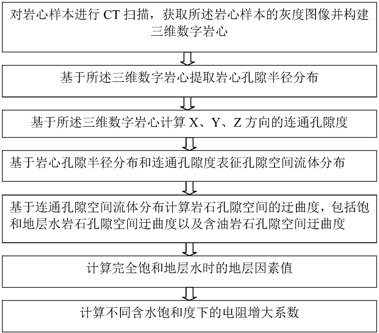 Digital-core-based method and digital-core-based device for acquiring electrical parameters of rocks