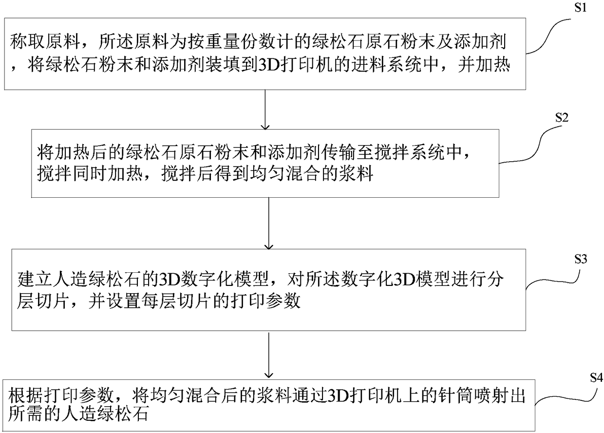 Formula and method for preparing artificial turquoise through 3D printing