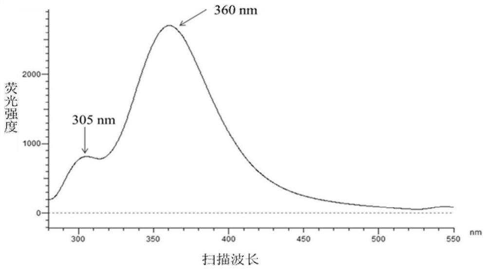 Method for quickly determining nature of manuka honey