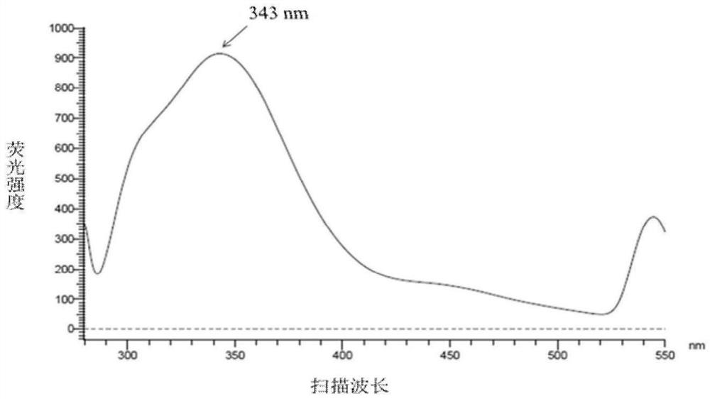 Method for quickly determining nature of manuka honey