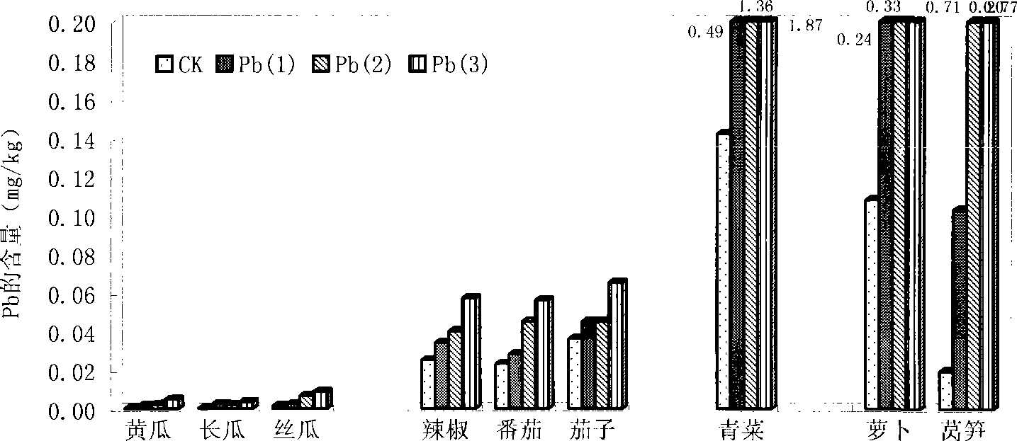 Screening method for heavy metal low accumulated and low enriched vegetable variety