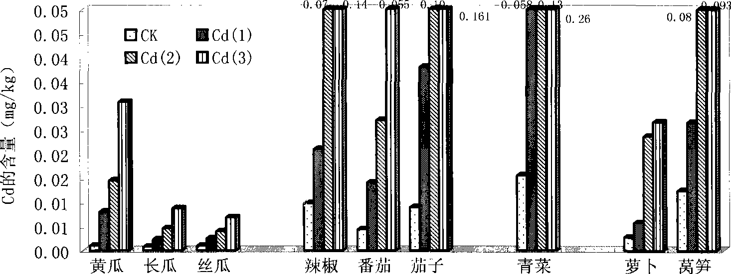 Screening method for heavy metal low accumulated and low enriched vegetable variety