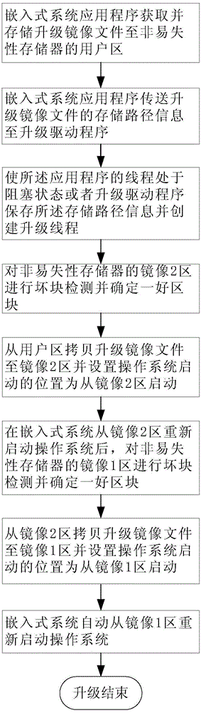 Firmware upgrade method and firmware upgrade device for embedded system