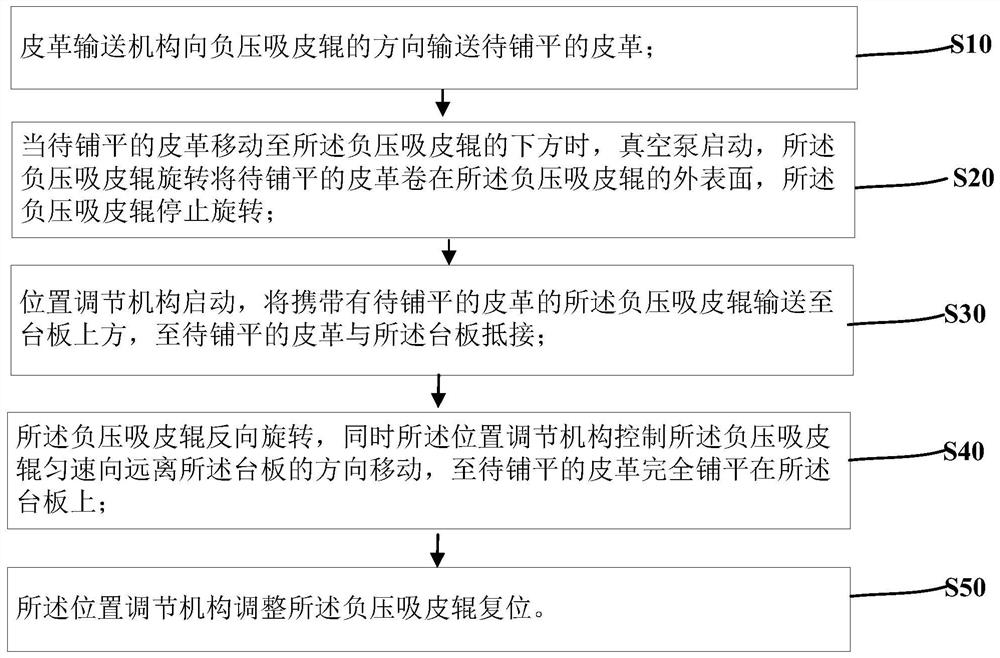 Automatic leather flattening method based on automatic leather flattening device