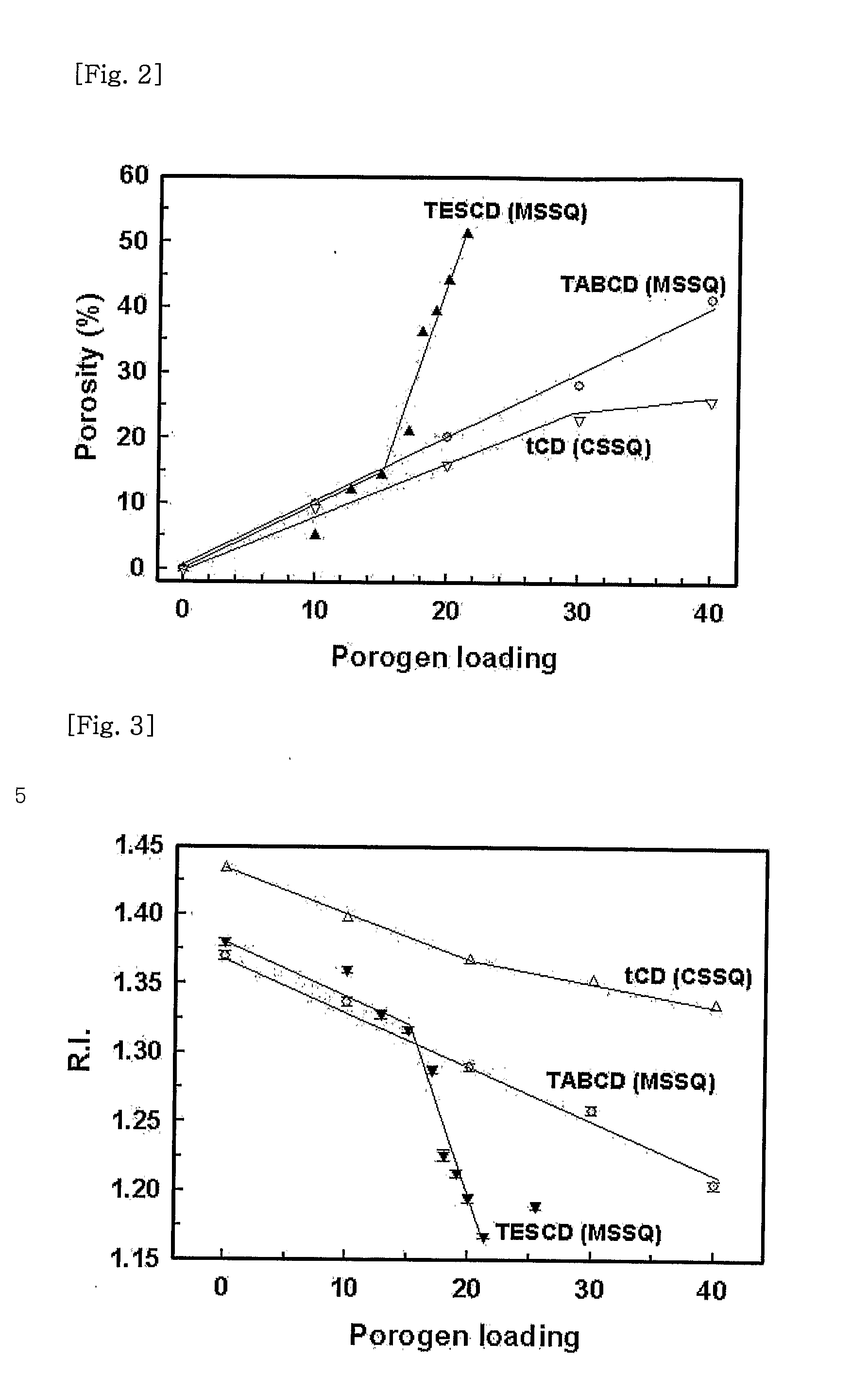 Reactive cyclodextrin derivatives as pore-forming templates, and low dielectric materials prepared by using the same