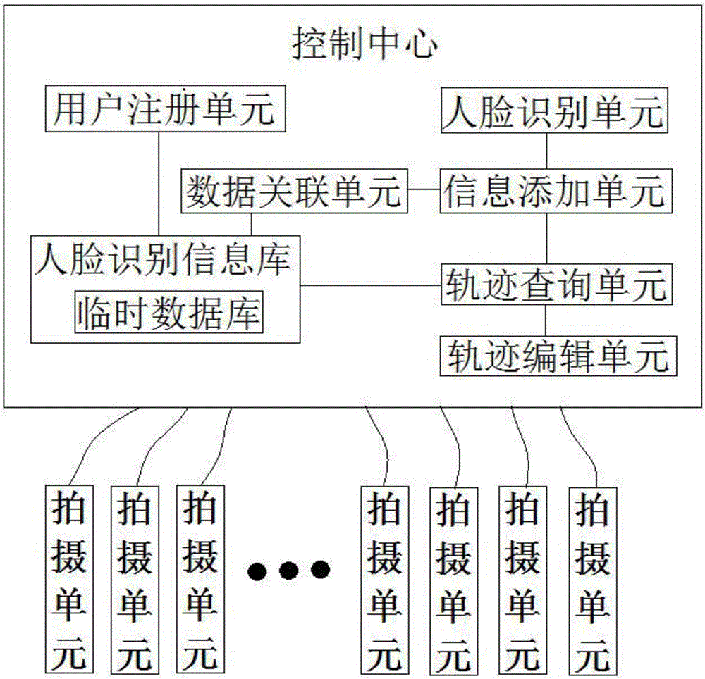 Trajectory tracking system and method based on face recognition technology