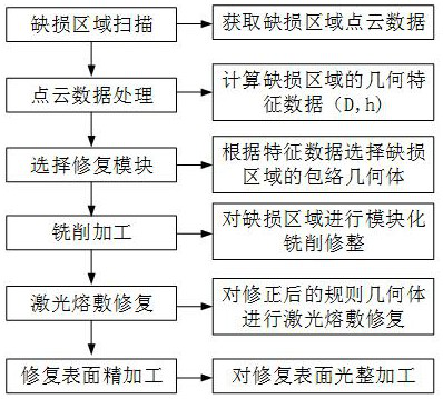 A composite repair method of modularized addition and subtraction materials in the defect area of ​​the part surface