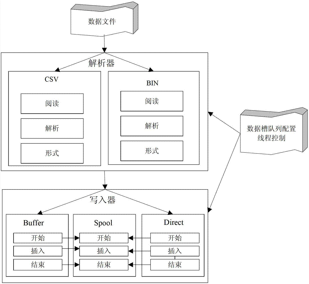 Method for quickly loading data into database