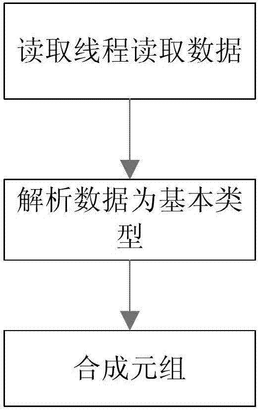 Method for quickly loading data into database