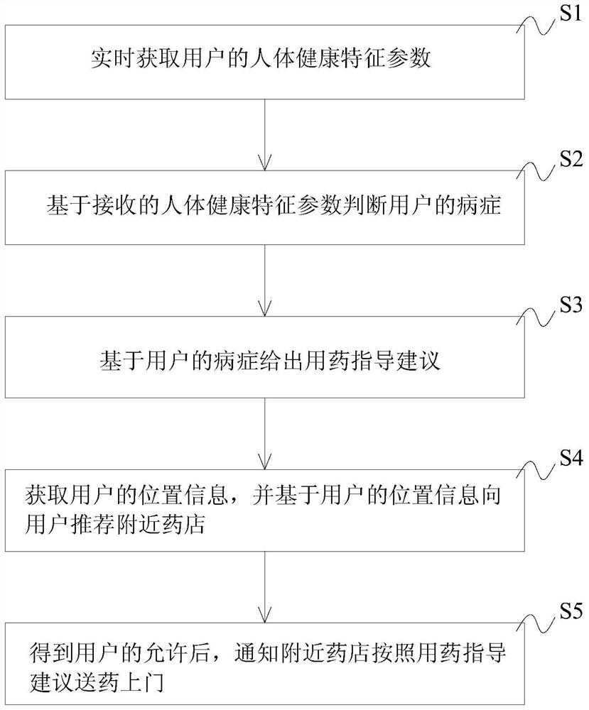 Medical monitoring method and computer readable storage medium