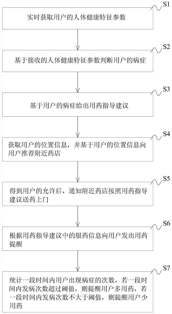 Medical monitoring method and computer readable storage medium