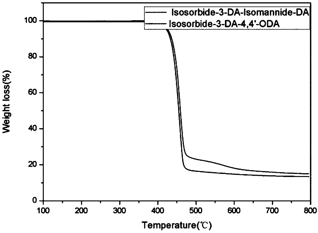 Biobased dianhydride monomer, biobased polyimide resin and preparation method thereof