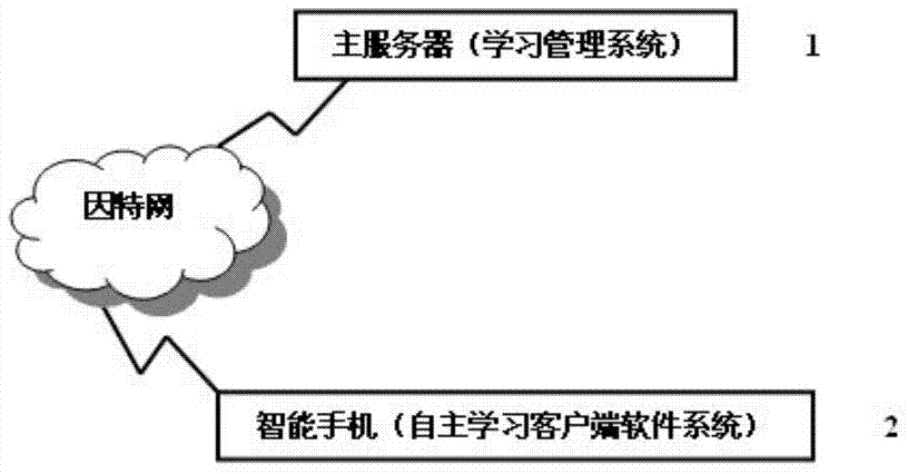 Learning content recommendation method based on smart mobile phone