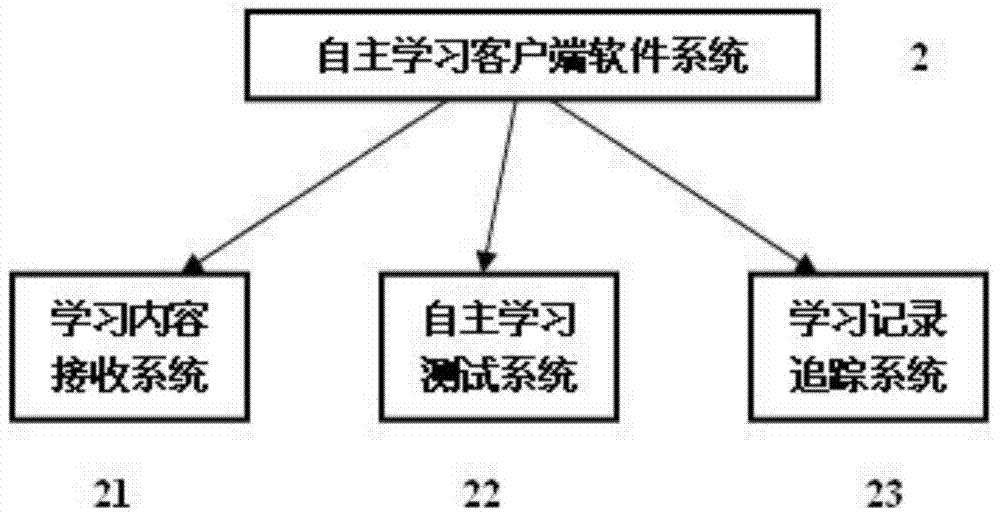 Learning content recommendation method based on smart mobile phone