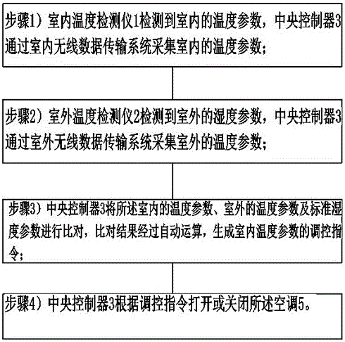 Indoor temperature monitoring and control method based on Internet of Things