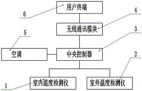 Indoor temperature monitoring and control method based on Internet of Things